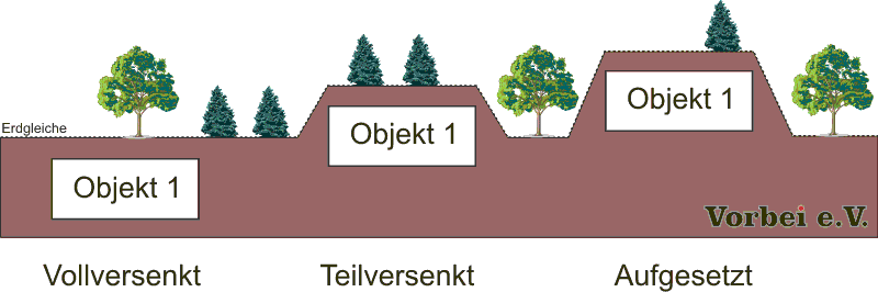Verschiedene Ausführungen des Fernmeldebetriebsgebäudes (Objekt1) Bunker einer GSVBw
