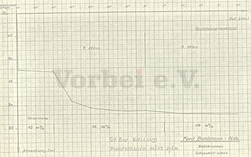Dokumentation des Dauerpumpversuches in der GSVBw 27 im März 1960. Das Diagramm stellt die Absenkung des Grundwasserspiegels im Verlauf des Pumpversuches dar.
