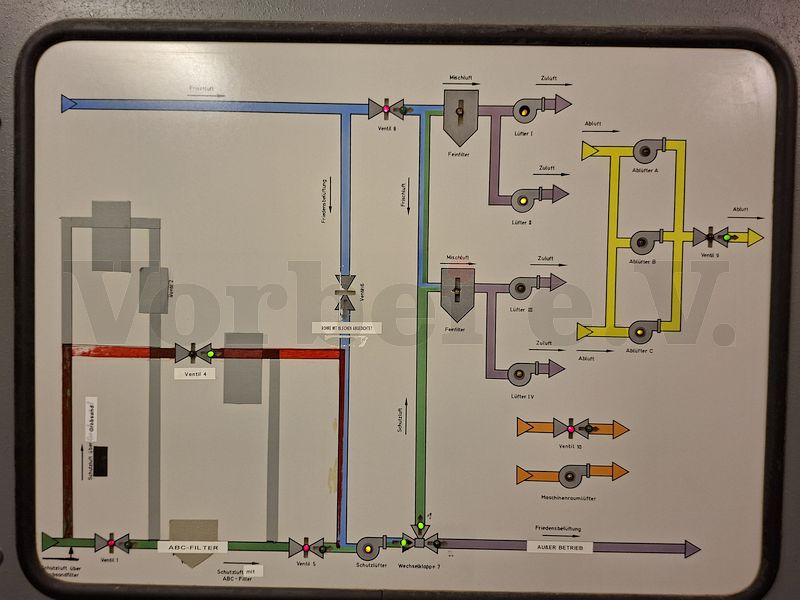Das Kontroll- und Meldefeld im Dienstraum des Bunkerwartes in der Betriebsart „Schutzluft ohne ABC-Filter“. Aufgrund der geschlossenen Zuluftklappe „8“ (in der oberen Zuleitung) gelangt die Außenluft nur noch über den Grobsandfilter, der geöffneten Luftklappe „4“ sowie über das Schutzluftgebläse in den Bunker. Das Kontroll- und Meldefeld im Dienstraum des Bunkerwartes in der Betriebsart "Schutzluft ohne ABC-Filter". Aufgrund der geschlossenen Zuluftklappe "8" (in der oberen Zuleitung) gelangt die Außenluft nur noch über den Grobsandfilter, der geöffneten Luftklappe "4" sowie über das Schutzluftgebläse in den Bunker.