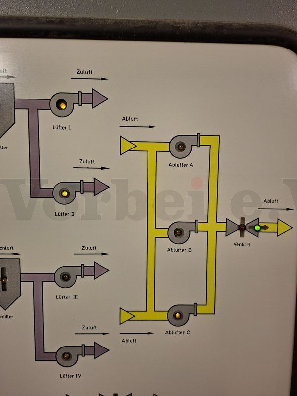 Zulüfter „I“ und „II“ fördern die gefilterte Außenluft und verteilen sie über das Lüftungskanalsystem im gesamten Bunker. Über das Abluftgebläse „C“ und die geöffnete Abluftklappe „9“ gelangt die Luft wieder nach Außen. Zulüfter "I" und "II" fördern die gefilterte Außenluft und verteilen sie über das Lüftungskanalsystem im gesamten Bunker. Über das Abluftgebläse "C" und die geöffnete Abluftklappe "9" gelangt die Luft wieder nach Außen.